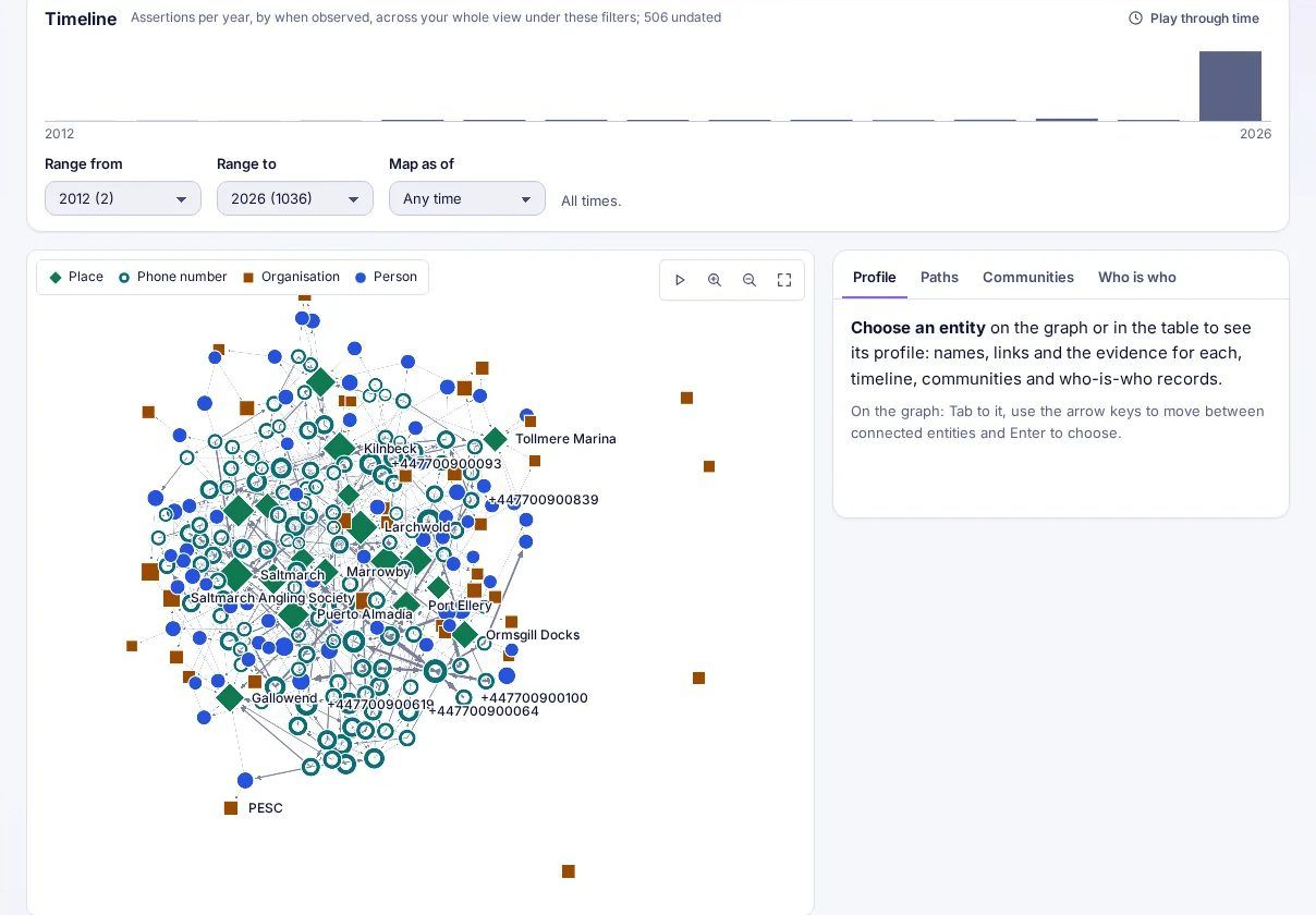 The Radiant network map: people, phone numbers, places and organisations drawn as a graph, with a timeline above